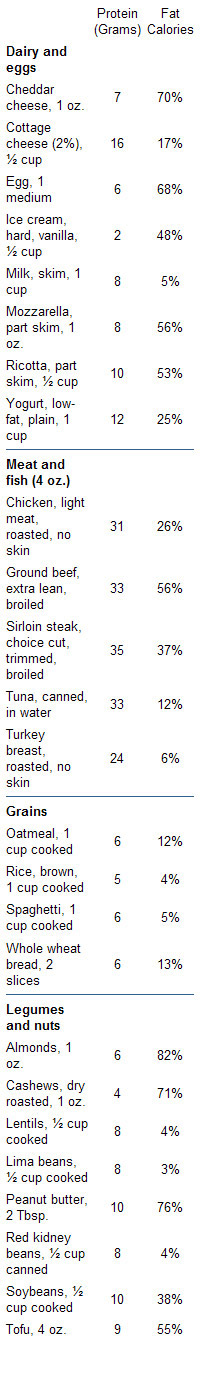 Following these dietary guidelines will help you to ensure you are consuming enough protein for all of the important functions that it does in your body. The attached table gives a helpful list of the protein and its percent calories that is contained in many common foods. As you can see, protein doesn't have to come from animal sources so even vegetarians and vegans can get enough protein to meet the Recommended Dietary Allowances.